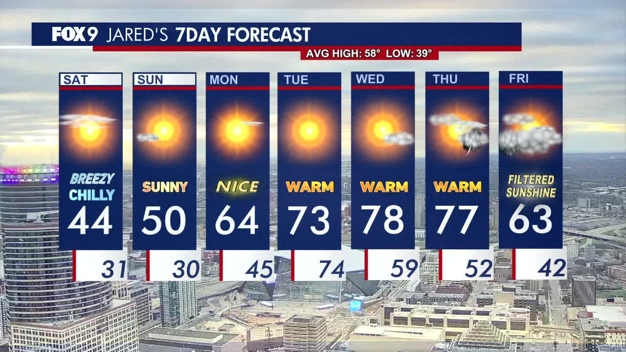 Minnesota weather: Gusty & cold Saturday, warmer temperatures return Monday