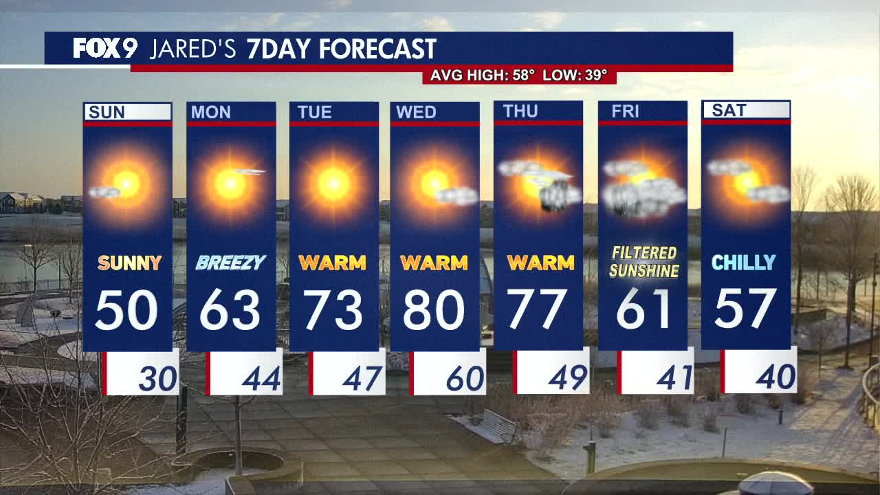 Minnesota weather: Cool and sunny Sunday before warmer temperatures return