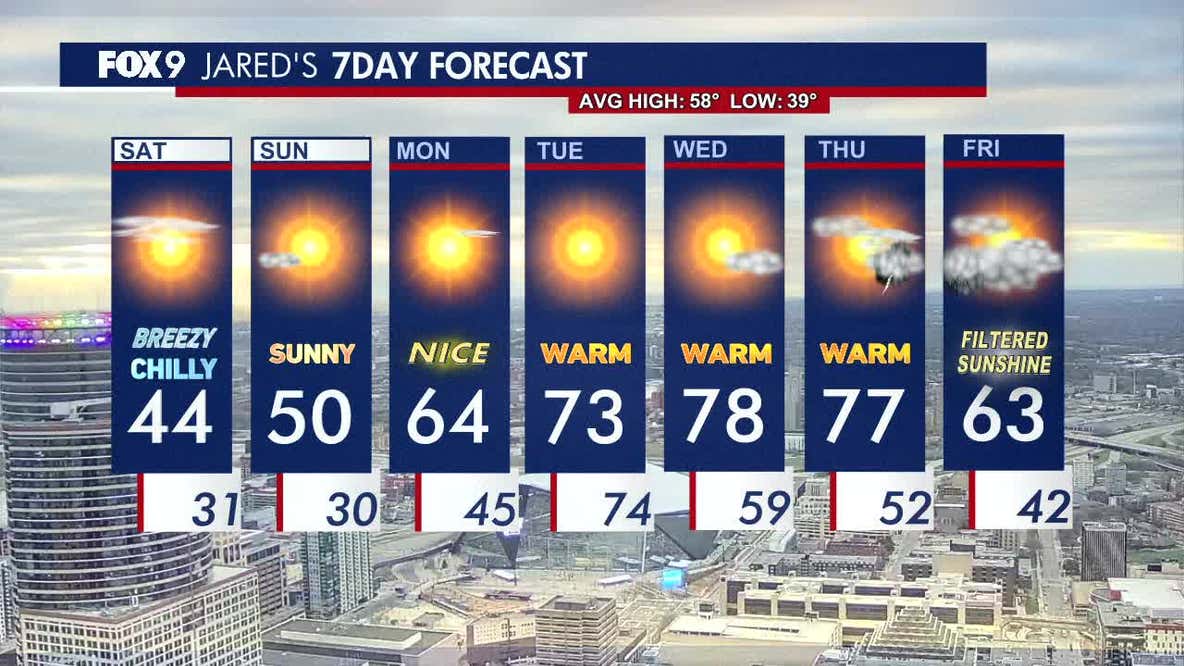 Minnesota weather: Gusty & cold Saturday, warmer temperatures return Monday