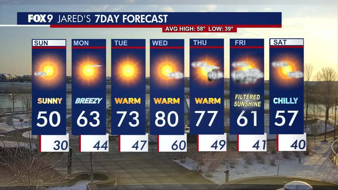 Minnesota weather: Cool and sunny Sunday before warmer temperatures return