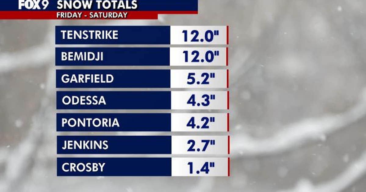 Northern Minnesota snow totals following weekend storms