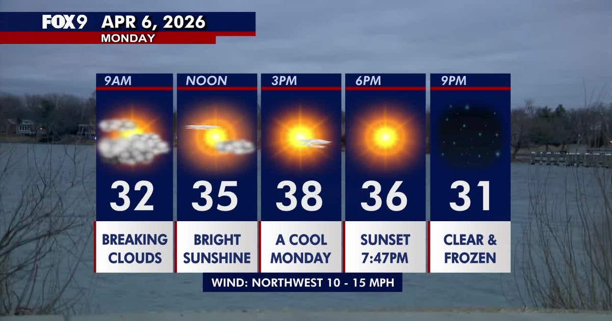Minnesota weather: Bright and chilly Monday, 60s return by midweek