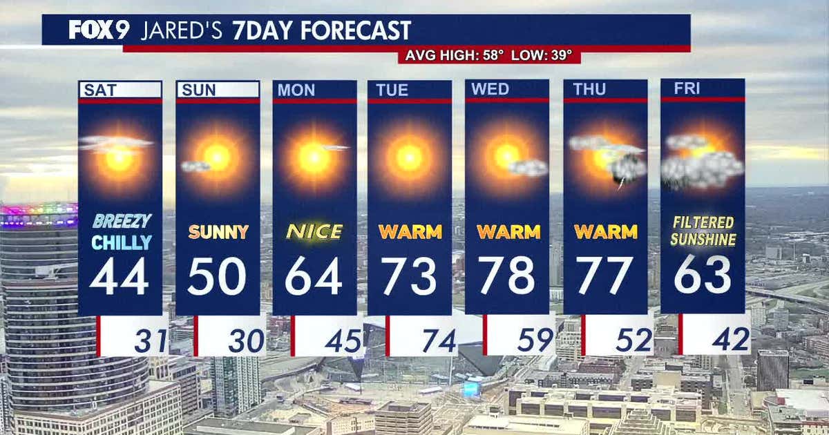 Minnesota weather: Gusty & cold Saturday, warmer temperatures return Monday
