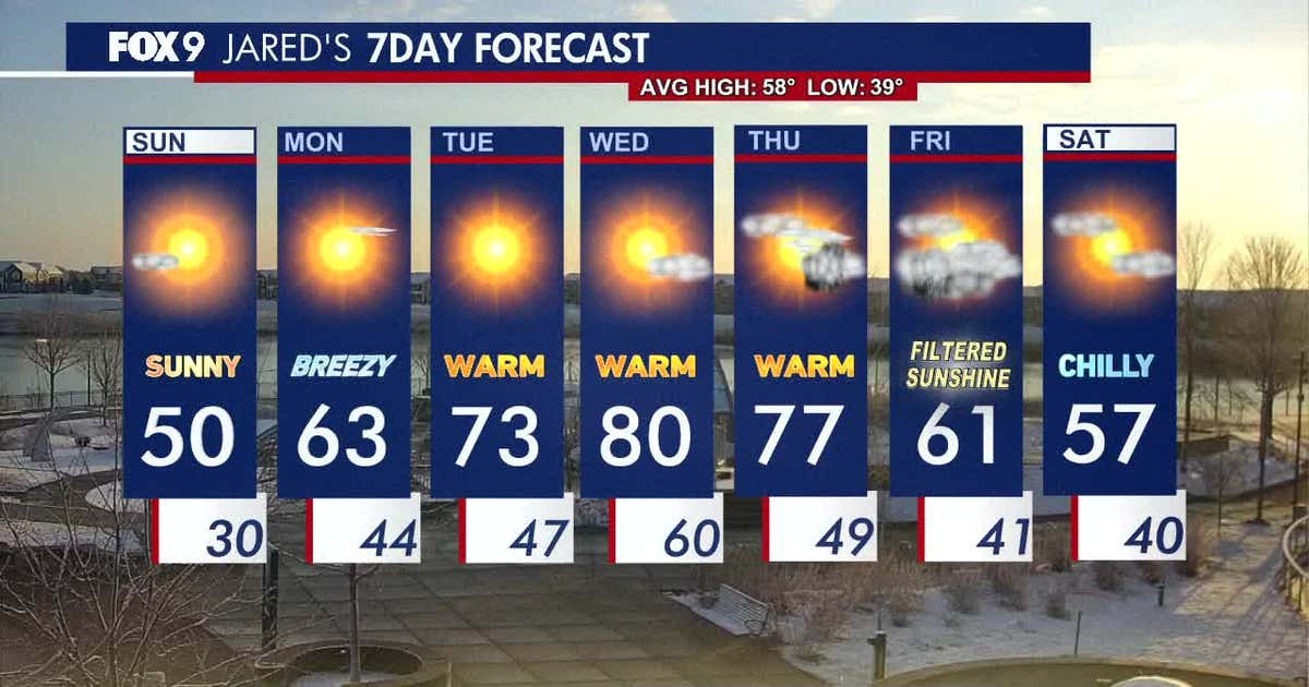 Minnesota weather: Cool and sunny Sunday before warmer temperatures return