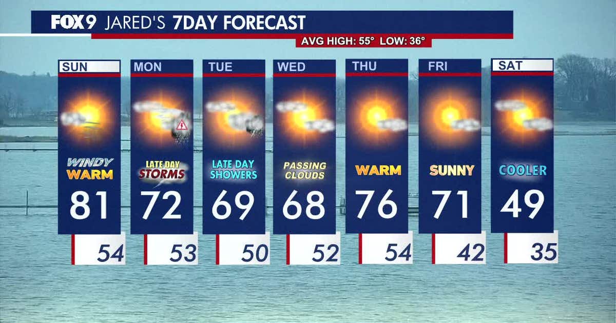 Minnesota weather: Warm and windy Sunday, late day storms Monday