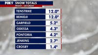 Northern Minnesota snow totals following weekend storms