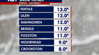 Northern Minnesota snow totals so far