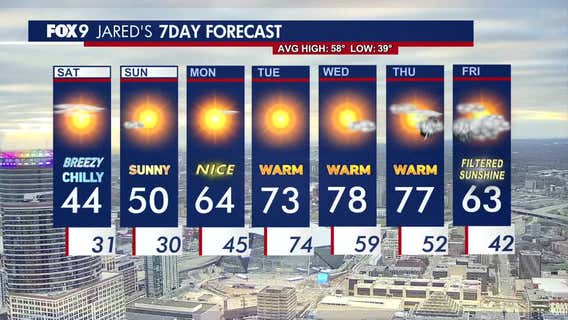 Minnesota weather: Gusty & cold Saturday, warmer temperatures return Monday