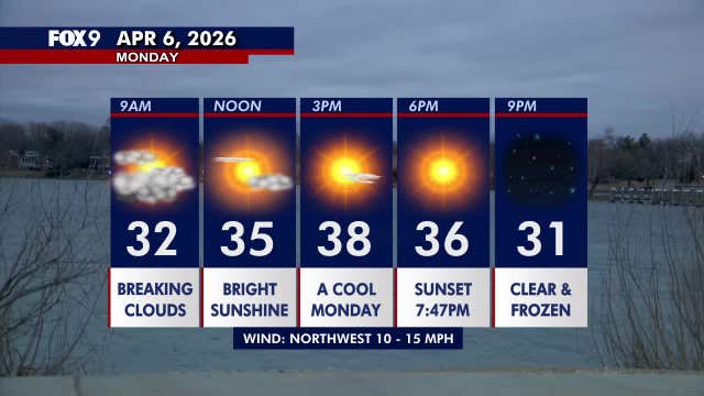 Minnesota weather: Bright and chilly Monday, 60s return by midweek