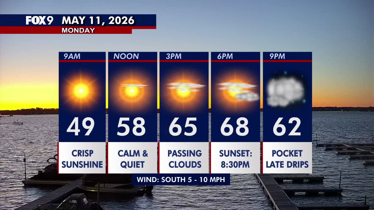 Minnesota weather: Bright Monday before light shower chances late tonight