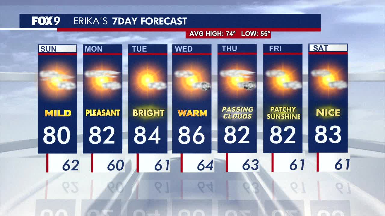 Minnesota weather: Mild and partly cloudy Sunday with warm midweek sunshine on the way