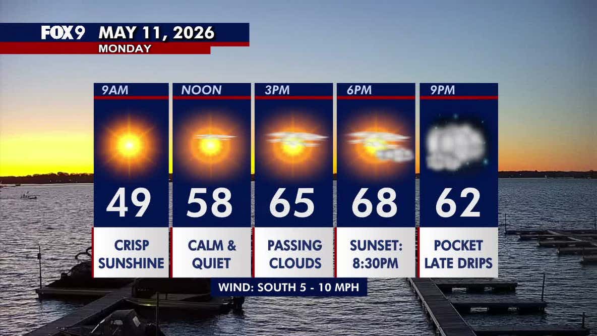 Minnesota weather: Bright Monday before light shower chances late tonight