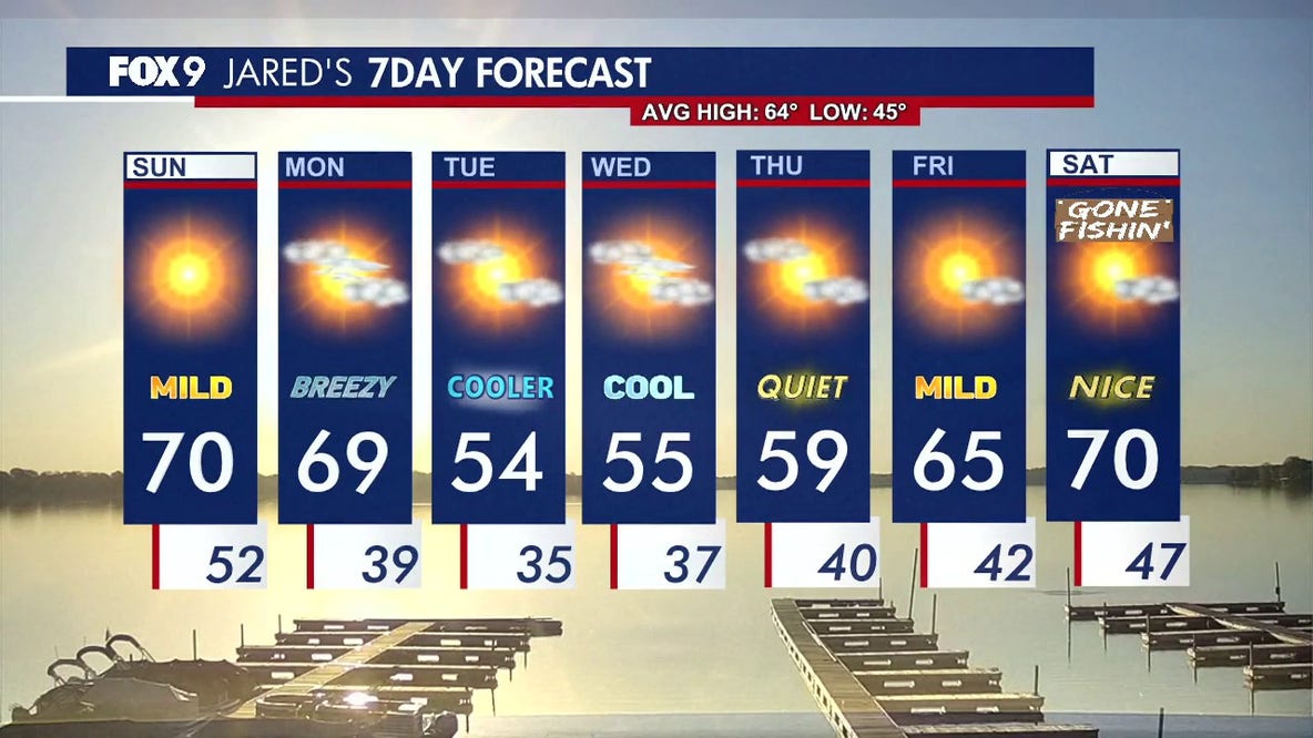 Minnesota weather: Bright and sunny Sunday before midweek cooldown