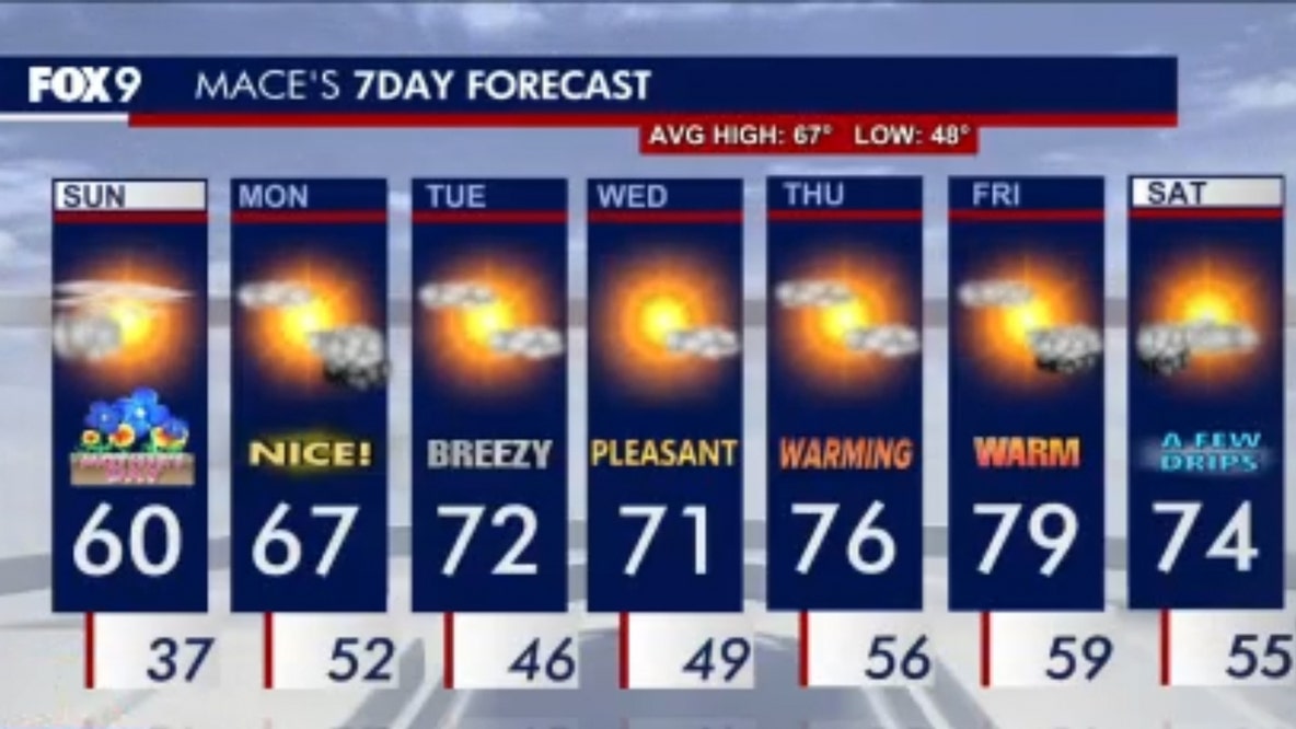 Minnesota weather: Cool and partly cloudy Mother's Day, warmer week ahead
