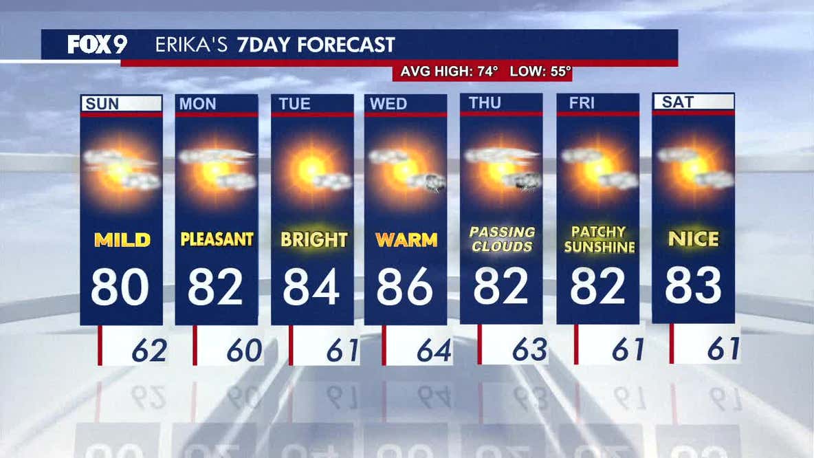 Minnesota weather: Mild and partly cloudy Sunday with warm midweek sunshine on the way