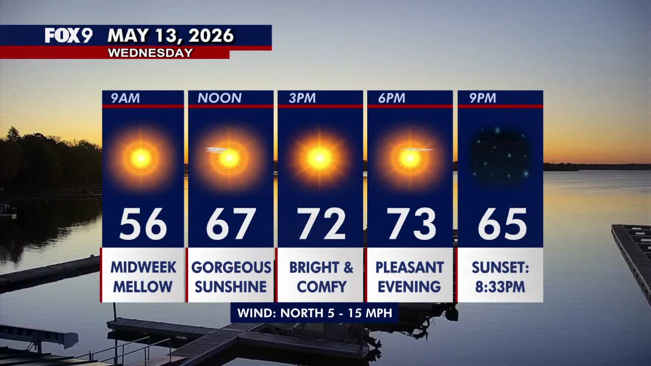 Minnesota weather: Sunshine and 70s return for a comfortable