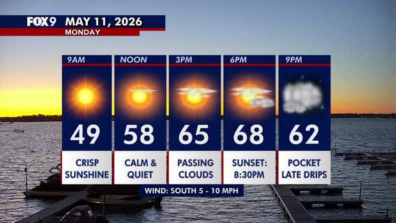 Minnesota weather: Bright Monday before light shower chances late tonight