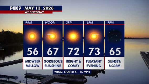 Minnesota weather: Sunshine and 70s return for a comfortable Wednesday