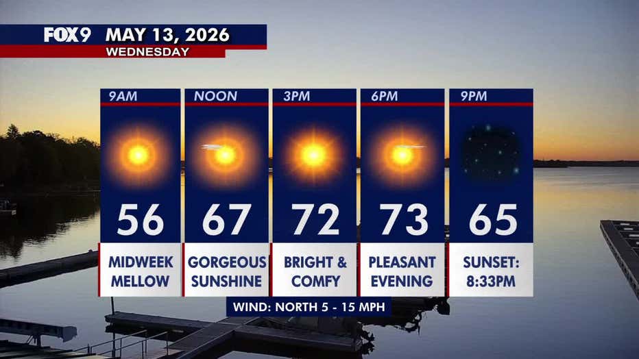 Minnesota weather: Sunshine and 70s return for a comfortable