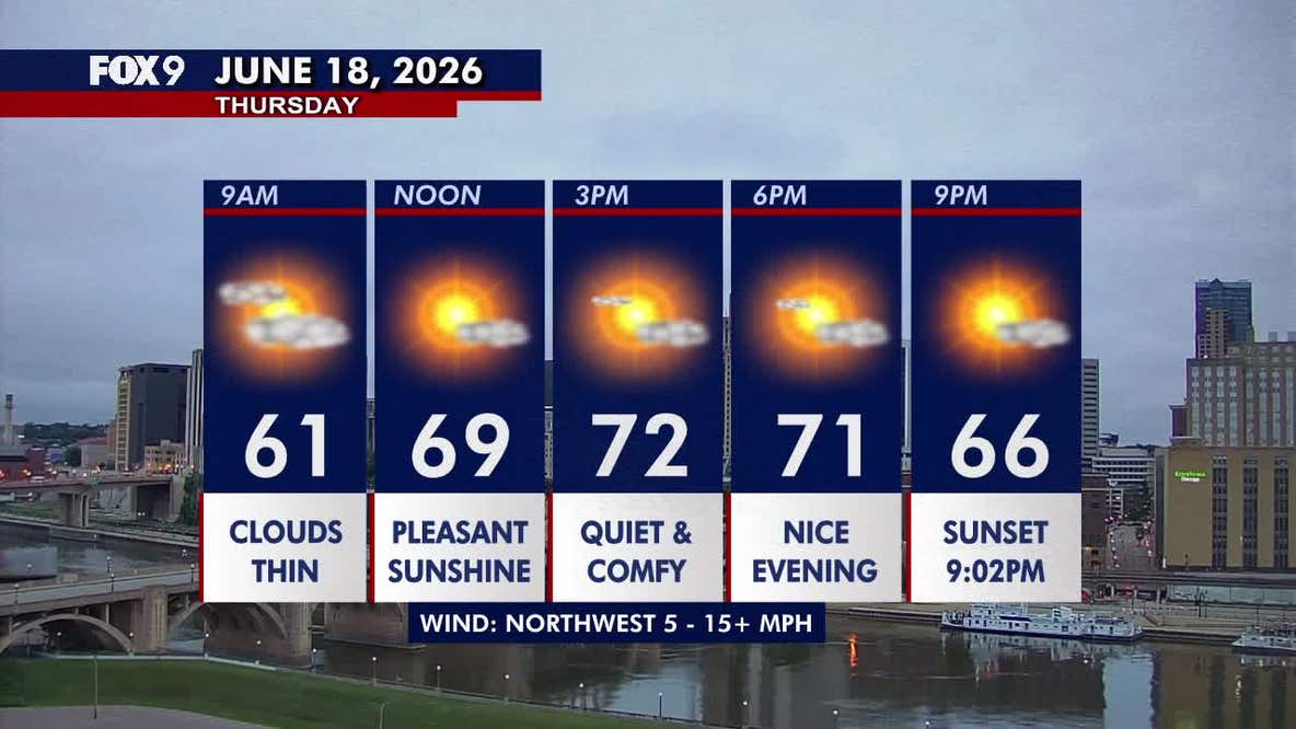 Minnesota weather: Drying out with pleasant sunshine on Thursday