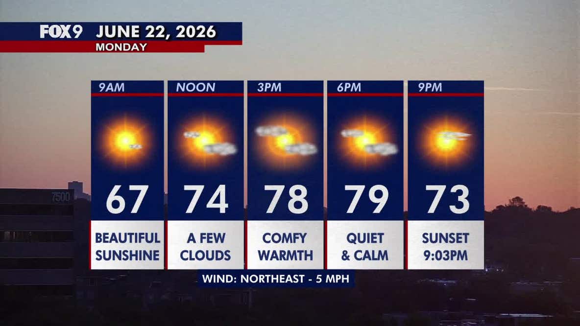 Minnesota weather: Bright Monday before rain chances return Tuesday