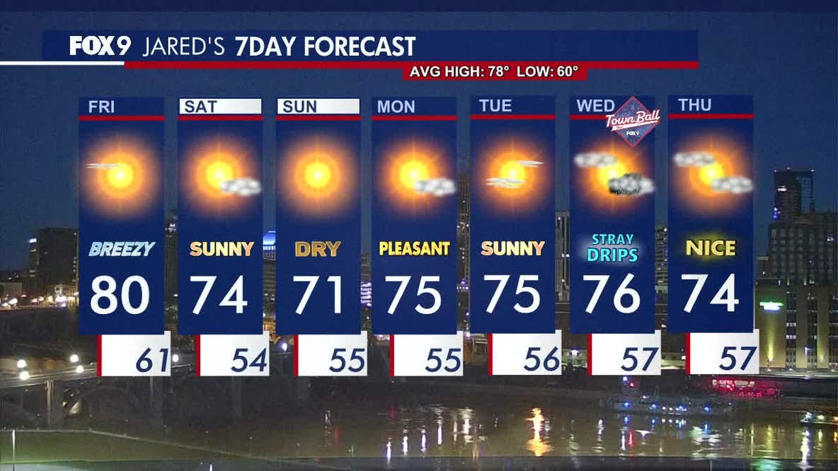 Minnesota weather: Breezy and sunny Friday, stray showers tonight