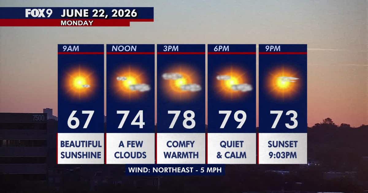 Minnesota weather: Bright Monday before rain chances return Tuesday