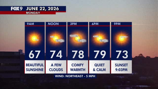 Minnesota weather: Bright Monday before rain chances return Tuesday