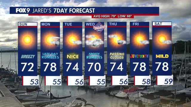 Minnesota weather: Breezy and sunny Sunday with late Monday rumbles