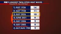 Minnesota weather: Twin Cities sees 10 straight days of at least 90 degrees