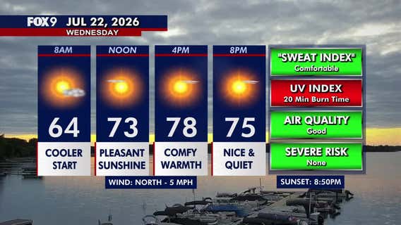 Minnesota weather: Gorgeous sunshine, comfortable temperatures Wednesday