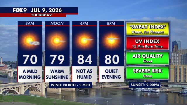 Minnesota weather: Seasonable warmth and lower humidity Thursday