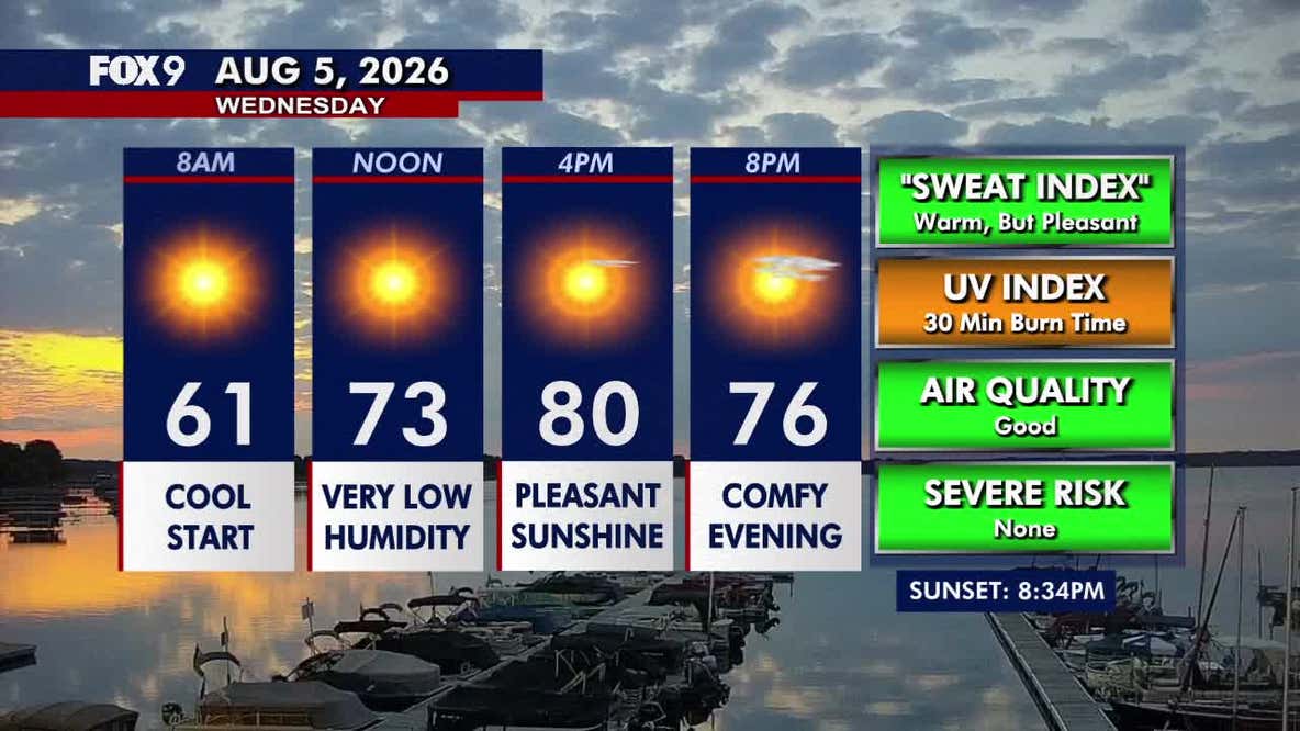 Minnesota weather: Sunshine and comfortable warmth Wednesday