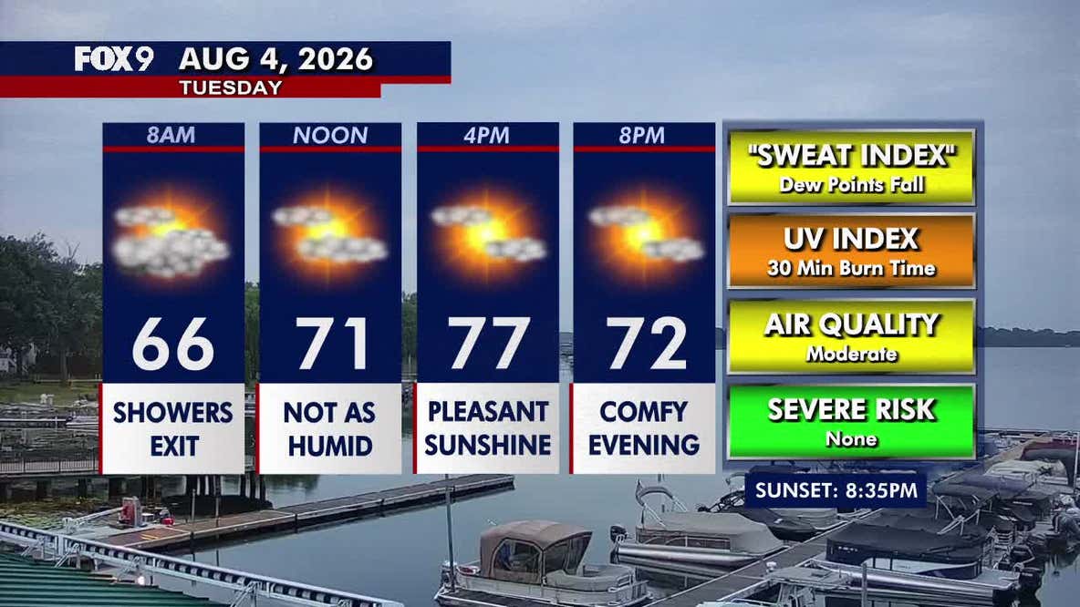 Minnesota weather: Cooler, more comfortable Tuesday with passing clouds