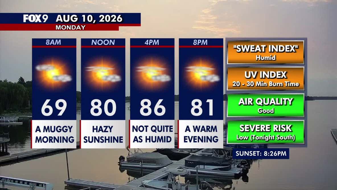 Minnesota weather: Very warm, humid Monday before isolated storms return tonight