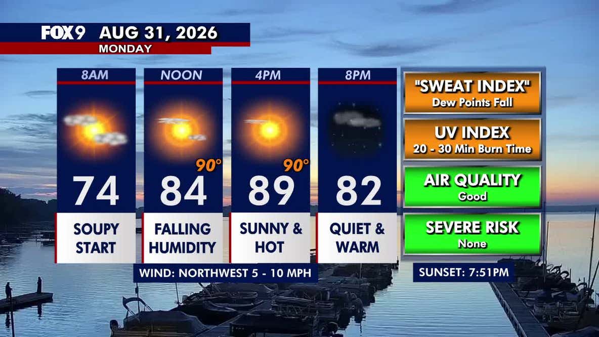 Minnesota weather: Hot, sunny but not as steamy on Monday