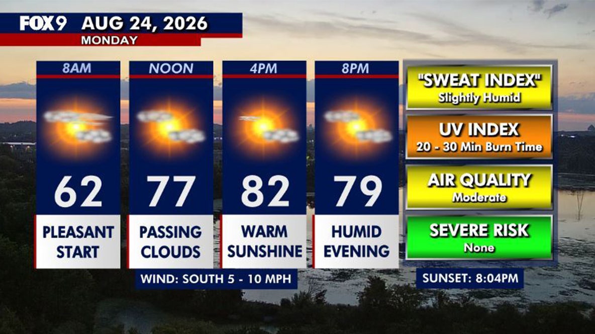 Minnesota weather: Bright, warm and more humid Monday