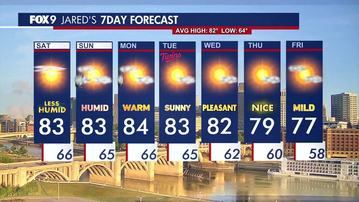 Minnesota weather: Sunshine and lower humidity on Saturday, storms possible tonight