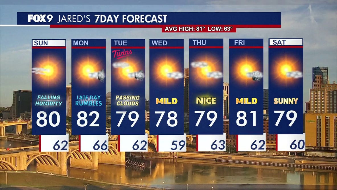Minnesota weather: Comfortable and sunny Sunday, rain chances return late Monday