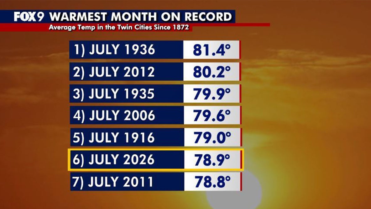 July was one of warmest months on record in Twin Cities