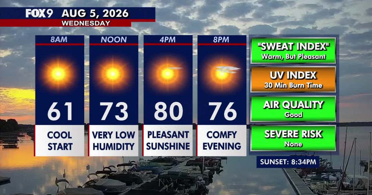 Minnesota weather: Sunshine and comfortable warmth Wednesday