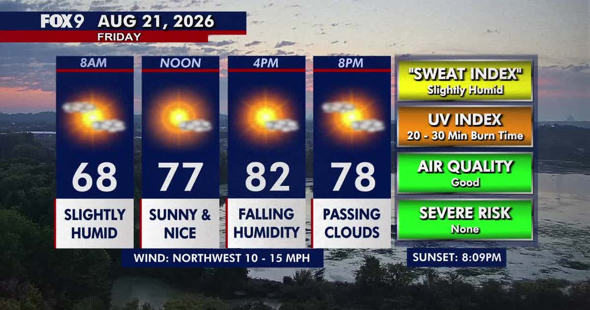 Minnesota weather: Sunshine and lower humidity Friday before a beautiful weekend