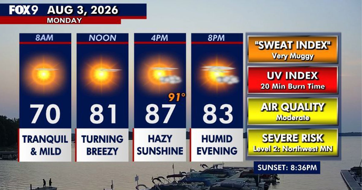 Minnesota weather: Humid and breezy ahead of isolated rumbles Monday night