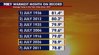 July was one of warmest months on record in Twin Cities