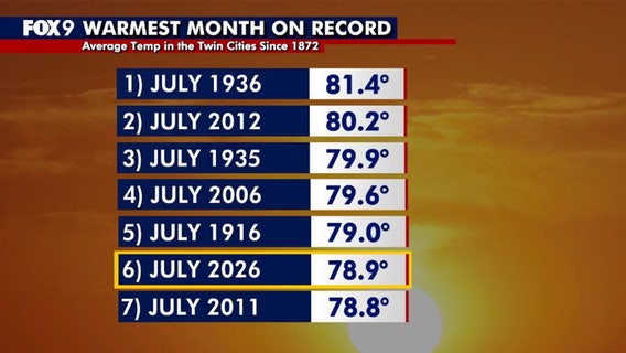 July was one of warmest months on record in Twin Cities