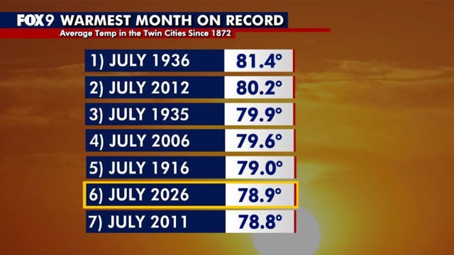 July was one of warmest months on record in Twin Cities