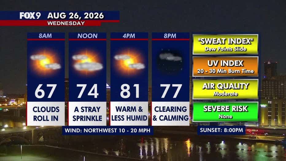 Minnesota weather: Warm, less humid Wednesday with a stray sprinkle possible