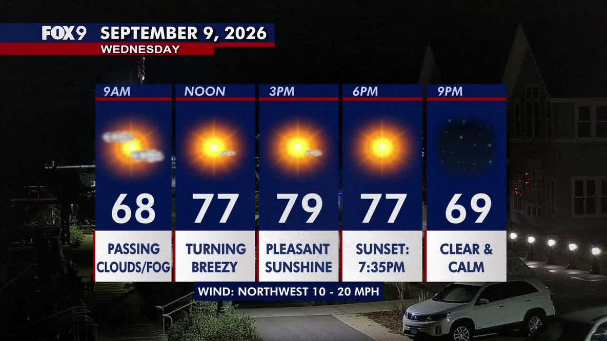 Minnesota weather: Mostly sunny and a touch breezy Wednesday