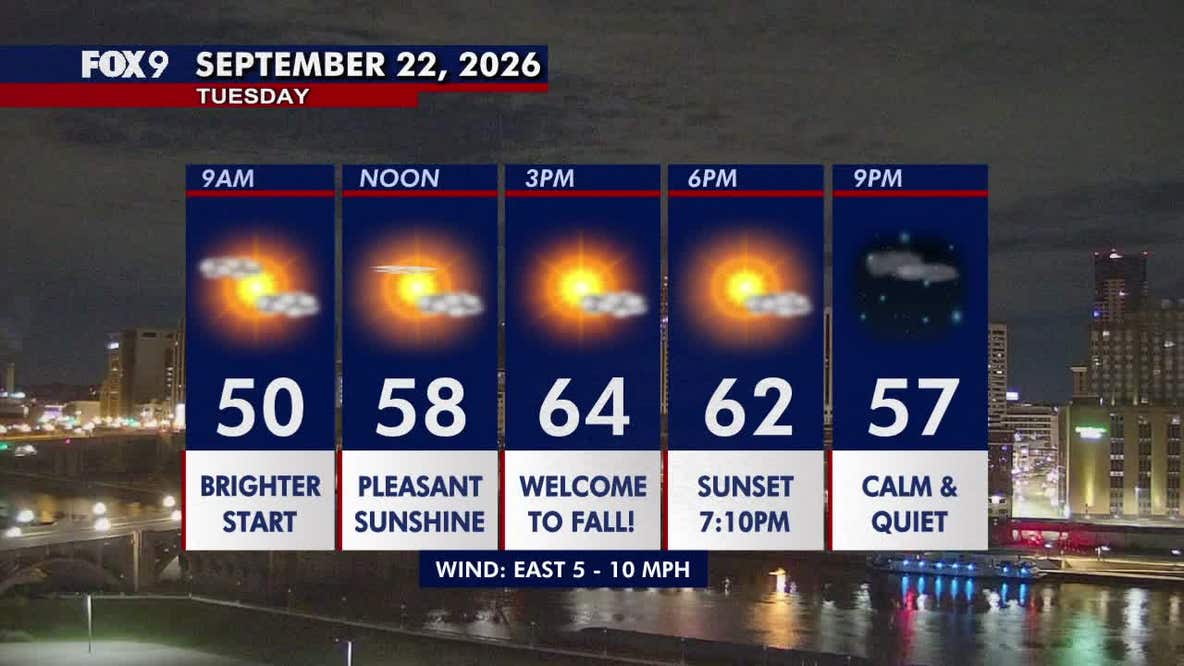 Minnesota weather: Pleasant first day of fall as sunshine returns Tuesday