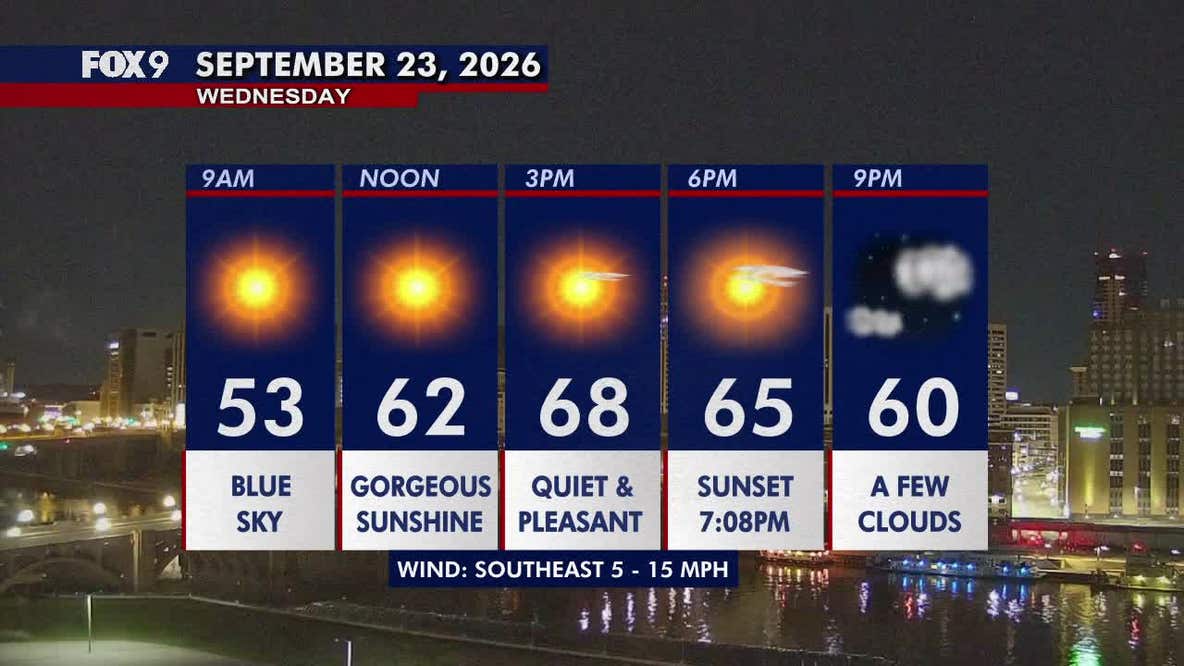 Minnesota weather: Gorgeous sunshine and pleasant temperatures Wednesday